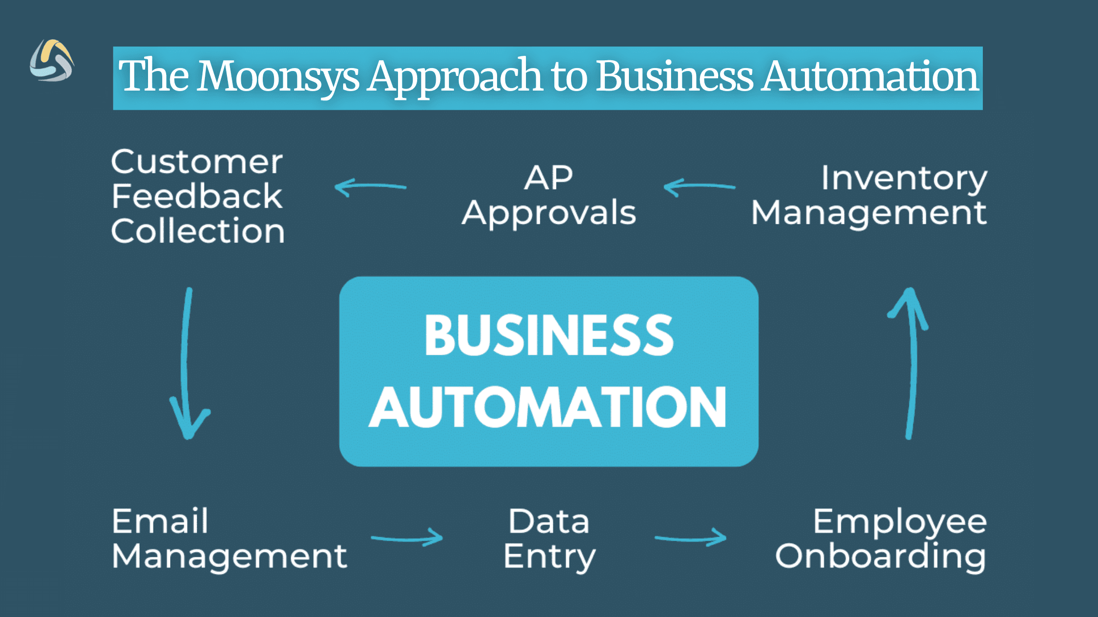 The Moonsys Approach to Business Automation.png