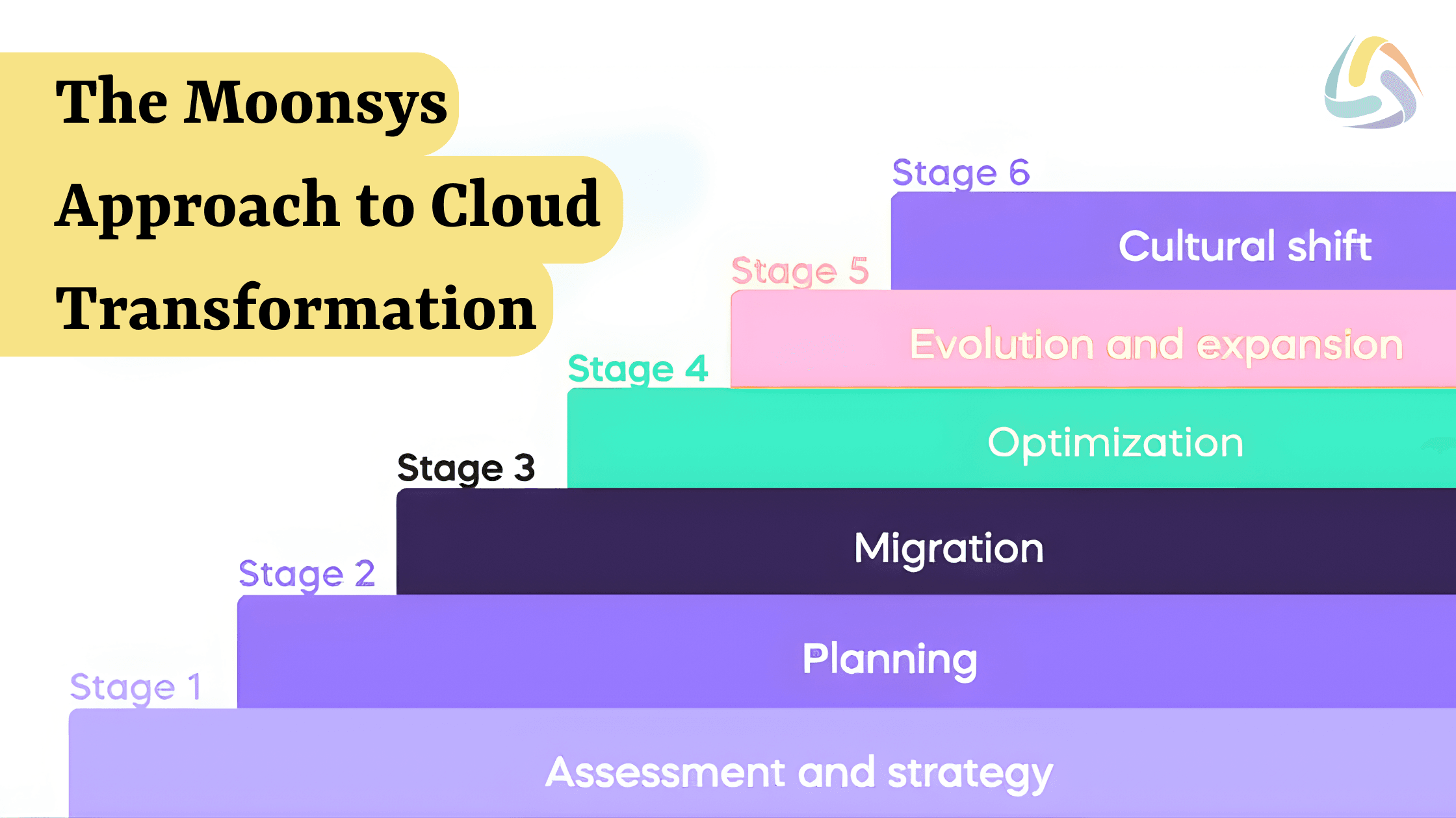 The Moonsys Approach to Cloud Transformation (1).png